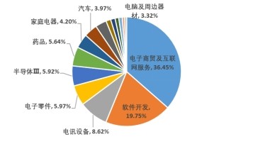 恒生科技指數(shù)ETF(513180)突飛猛進 618電商銷售額同比高增，互聯(lián)網(wǎng)設(shè)備銷售成催化劑