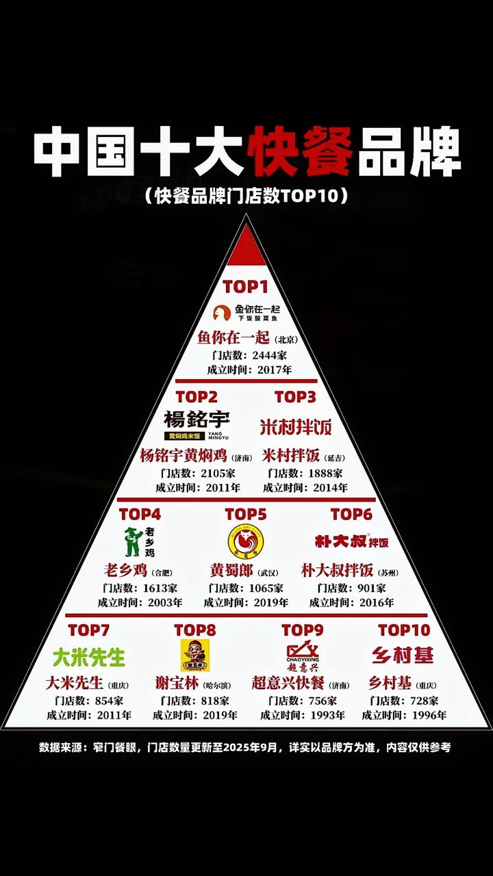 2025中國(guó)十大快餐品牌 引領(lǐng)餐飲潮流的實(shí)力之選